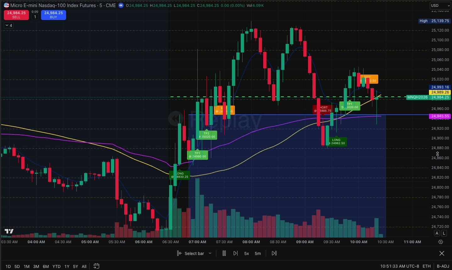 Alpha Ladder session signals, trend context, and price targets on an NQ futures chart