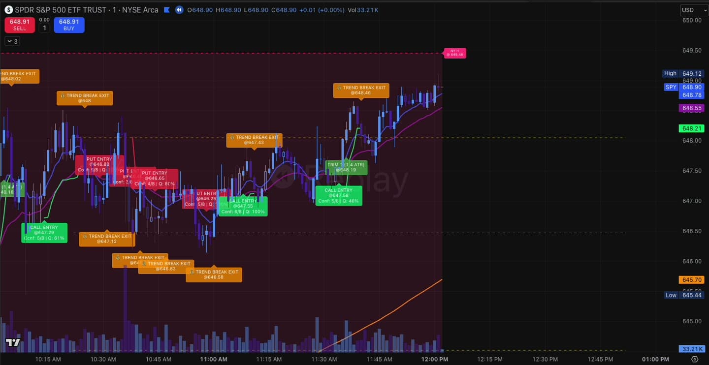 Trade Confidence Booster entry, trim, and trend signals displayed on a live chart